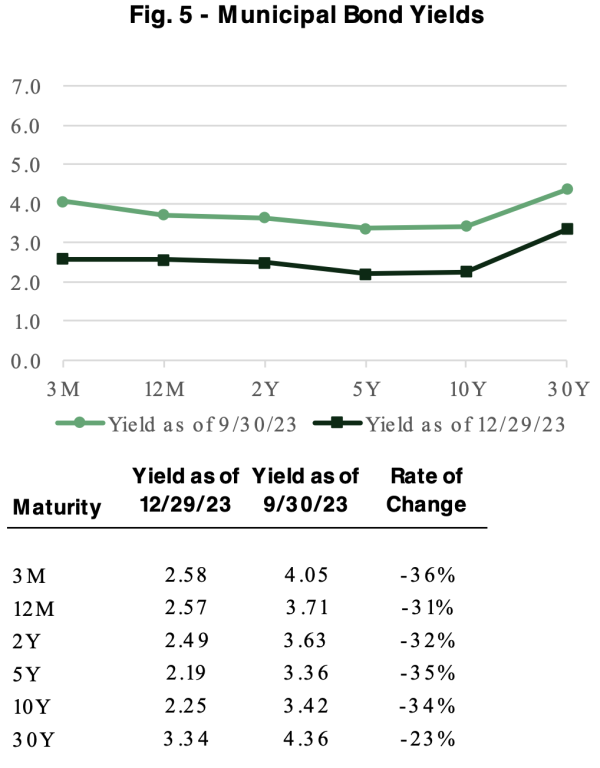 Municipal Bond Yields
